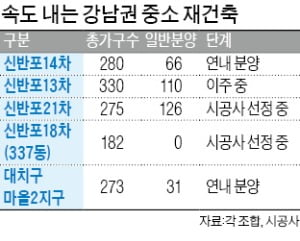 "입지 뛰어나고 규제 적고"…중소규모 재건축 활기