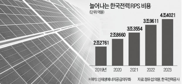 [단독] 한전, 태양광·풍력 구입비용 4년간 두배 늘린다