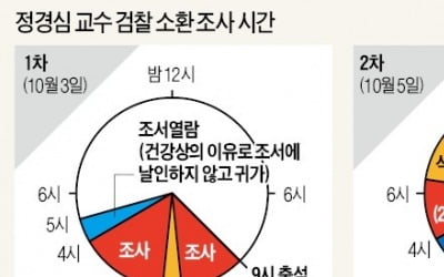 2차 소환 정경심, 15시간 중 2시간40분만 조사