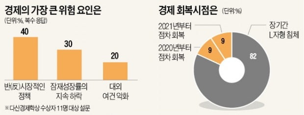 "성장 생태계 무너져…이대로면 L자형 침체"