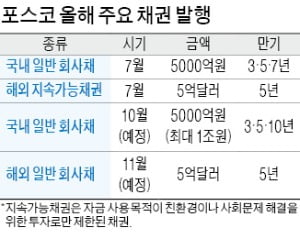 '실탄' 조달하는 포스코, 1兆 이상 추가 확보