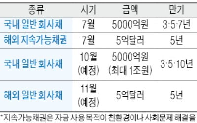 '실탄' 조달하는 포스코, 1兆 이상 추가 확보