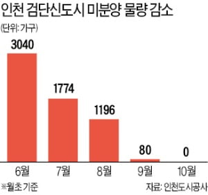 인천 검단신도시 미분양 '해갈'…하반기 3000여가구 분양 재개