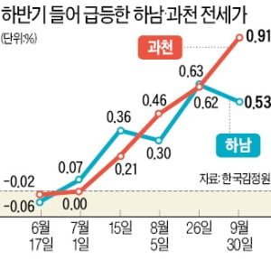 강동 입주 폭탄에도…하남 전셋값 '이상 급등'