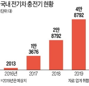 에버온 "전기차 토털 서비스업체로 도약"