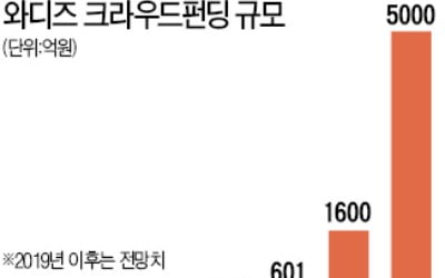 '크라우드펀딩' 매년 2배 이상↑…스타트업·中企 자금조달 창구로