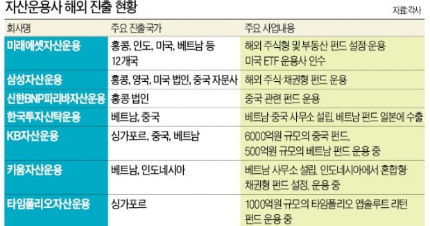 자산운용 규모 2000兆 넘어도…해외 유명펀드 '되팔이 신세'