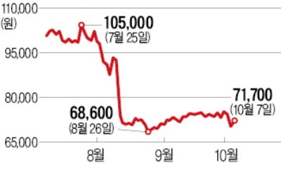 화장품 ODM株 실적 '부진의 늪'…코스맥스 주가 반년 만에 반토막