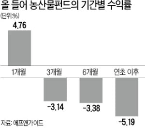 곡물값 반등, 고개 든 농산물펀드