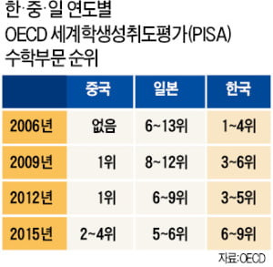 '수학=잠자는 시간' 만든건 왜?가 없는 붕어빵 교과서