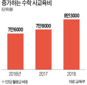 '수학=잠자는 시간' 만든건 왜?가 없는 붕어빵 교과서