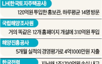 해양조사원 홈피 12개 개설에 310억…석유公 1兆 손실에도 기관장 2000만원 성과급