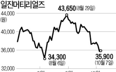 'ESS 리스크'에…일진머티리얼즈 하락세