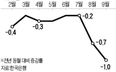 울산, 8개월째 마이너스 물가…지역경제 '디플레 그림자' 짙어졌다