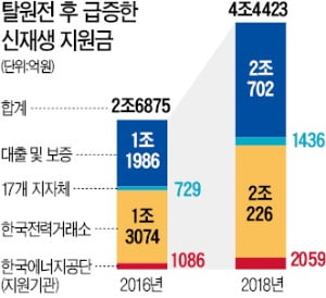 "신재생에너지 지원 6.6兆…환경단체, 태양광으로 막대한 이익 챙겨"