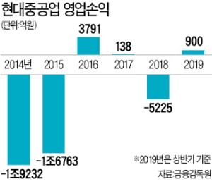 회사는 적자 쌓여 고민 깊은데…'勢불리기' 몰두하는 현대重 노조