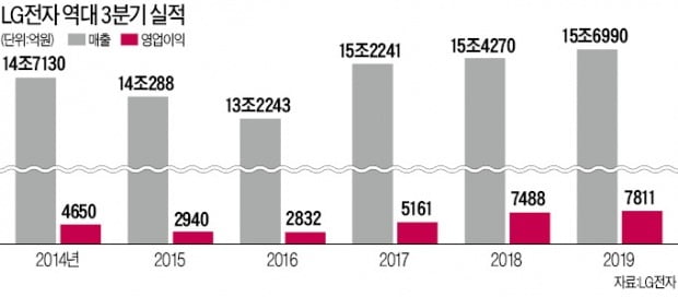 家電 질주한 LG전자, 3분기 '깜짝 실적'