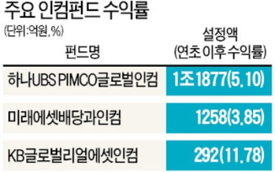 수익 꾸준한 인컴펀드에 뭉칫돈…주식·채권·리츠 자산배분도 인기