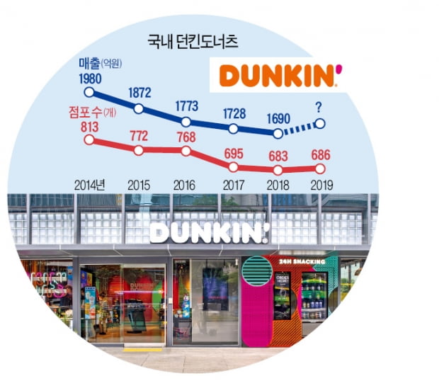 해외서 성장 멈춘 배라와 던킨…한국 SPC그룹은 어떻게 살렸나