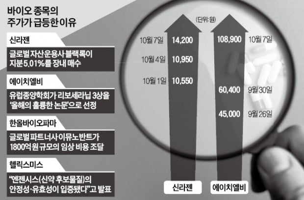 에이치엘비·신라젠↑…바이오株 부활 '시동'