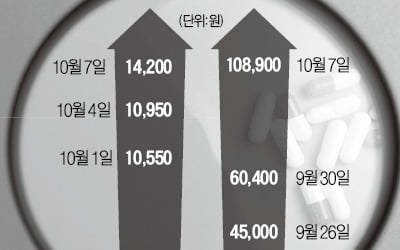 에이치엘비·신라젠↑…바이오株 부활 '시동'