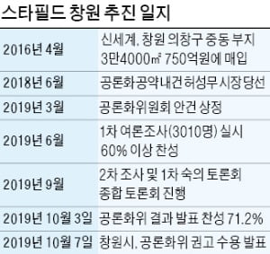 스타필드 창원 '공론화 1호 쇼핑몰' 되나