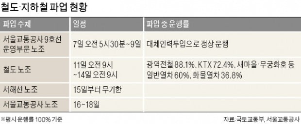 지하철 이어 광역전철·철도 '줄파업' 예고