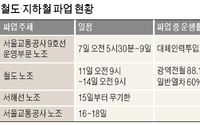 지하철 이어 광역전철·철도 '줄파업' 예고