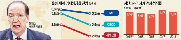 세계은행, 침체 경고…"글로벌 경제 올 2.6% 성장도 어렵다"