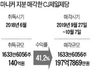 15개월 만에 41% 수익…마니커 전량 매각한 CJ제일제당