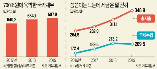 올 나라살림 '22兆 적자' 역대 최악