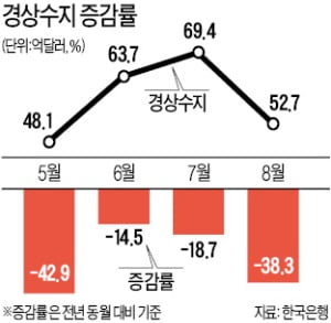 제조업 수출 악화에…상품수지 흑자 5년7개월 만에 최소