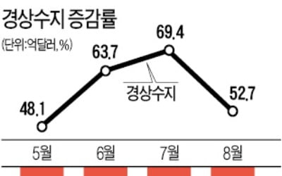 제조업 수출 악화에…상품수지 흑자 5년7개월 만에 최소