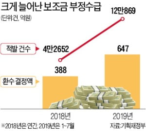 '막 퍼준 보조금' 줄줄 샜다