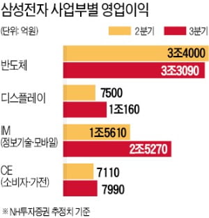 삼성전자 '복합위기' 딛고 8兆 육박 영업이익