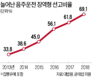 음주운전 징역형 2배↑…사고는 5년새 27% 감소