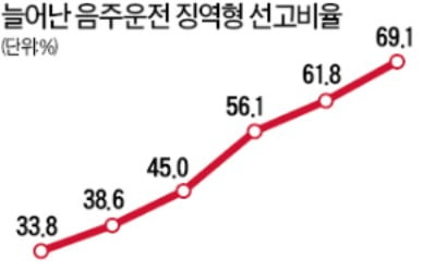 음주운전 징역형 2배↑…사고는 5년새 27% 감소