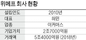 [마켓인사이트] 위메프, 4000억 규모 투자 유치