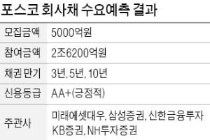 [마켓인사이트] 포스코 회사채에 2.6兆 '뭉칫돈'…투자 수요 역대 2위