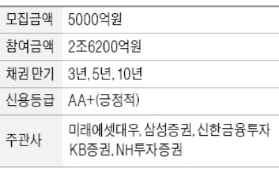 [마켓인사이트] 포스코 회사채에 2.6兆 '뭉칫돈'…투자 수요 역대 2위