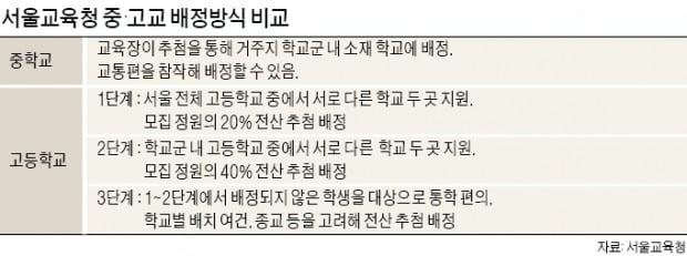 '로또식 중학교 추첨'…엄마들 속탄다