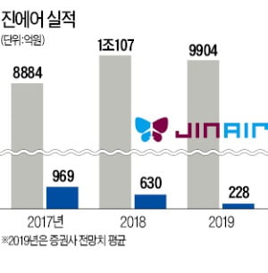 신규취항도 채용도 '스톱'…진에어, 1년2개월째 경영차질