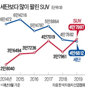 세단 ＜ SUV…사상 처음으로 판매량 역전