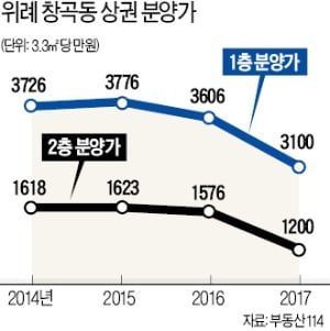 "공실 장기화, 더는 못 버틴다"…위례신도시 상가 임대료 절반 '뚝'