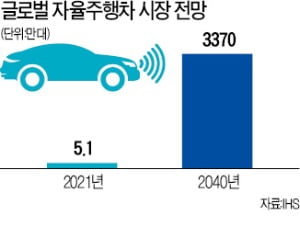 美 구글 자율車 지구 400바퀴 돌때…韓은 규제·기득권 막혀 '공회전'