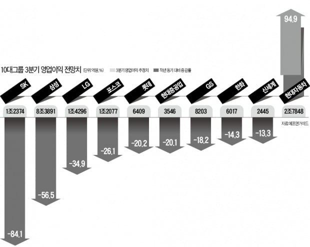 10대그룹 3분기 영업이익 추정치 보니…현대자동차만 빼고 모두 '뒷걸음'