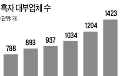 돈 빌리는 사람 줄어도…'흑자'내는 대부업체들