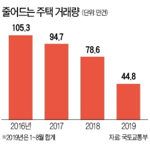 부동산 불황에 가구업계 직격탄