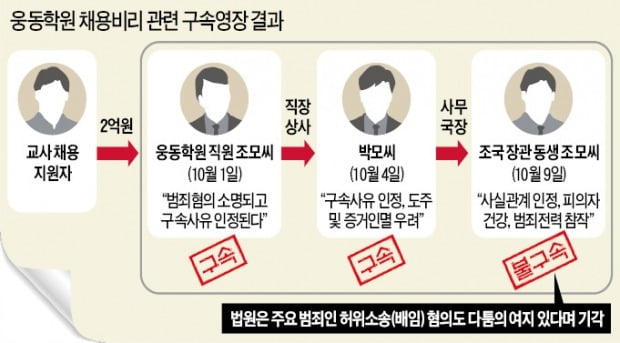 조국 동생 구속영장 기각…檢 "재청구"