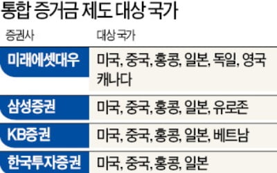 증권사, 글로벌 매매 서비스…"삼성전자 매도한 날 美 증시 애플 매수 가능"